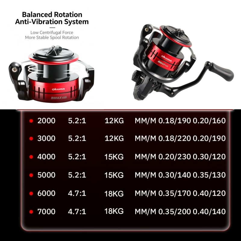 Спиннинговая катушка Okuma BMA – обзор и цена Abu Garcia Reel Max